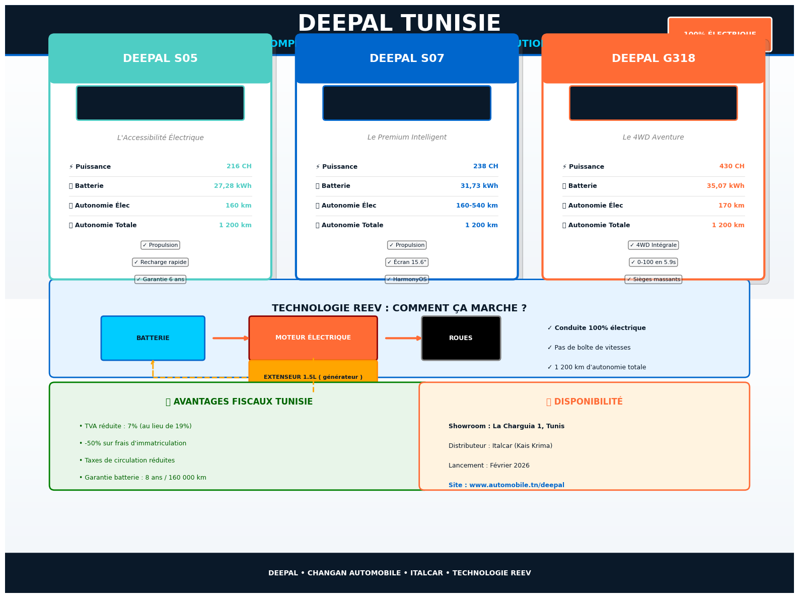 Infographie comparatif gamme Deepal Tunisie 2026
